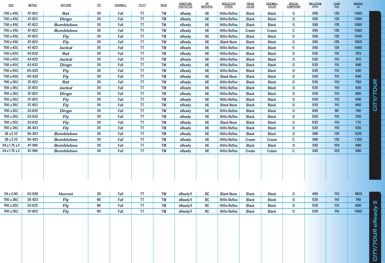 City_Tour chart 2025